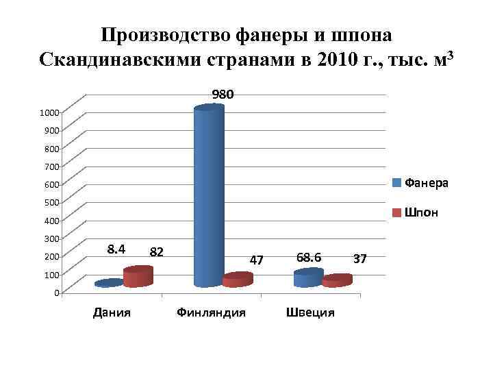 Производство фанеры и шпона Скандинавскими странами в 2010 г. , тыс. м 3 980