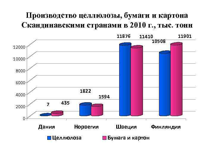 Производство целлюлозы, бумаги и картона Скандинавскими странами в 2010 г. , тыс. тонн 11876