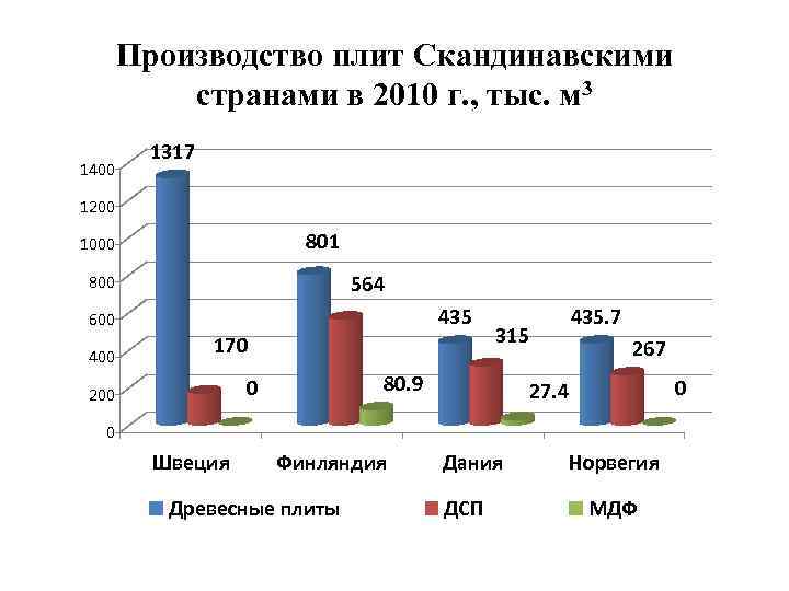 Производство плит Скандинавскими странами в 2010 г. , тыс. м 3 1400 1317 1200