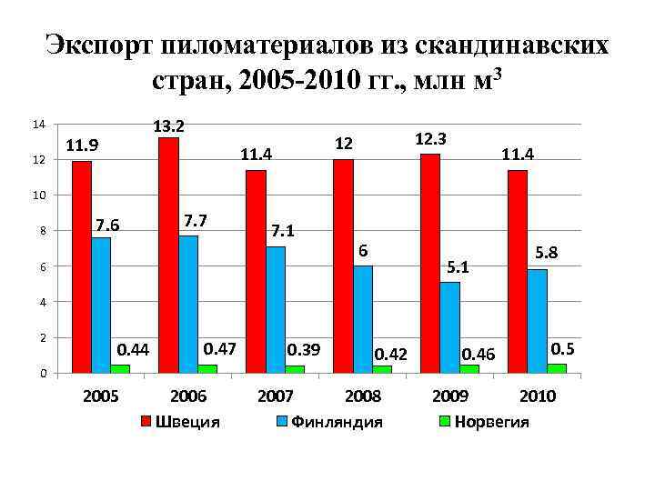 Экспорт пиломатериалов из скандинавских стран, 2005 -2010 гг. , млн м 3 13. 2