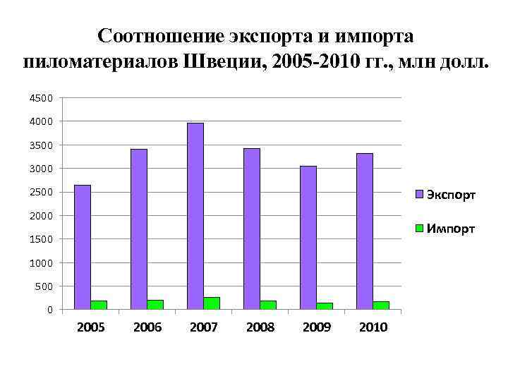 Соотношение экспорта и импорта пиломатериалов Швеции, 2005 -2010 гг. , млн долл. 4500 4000