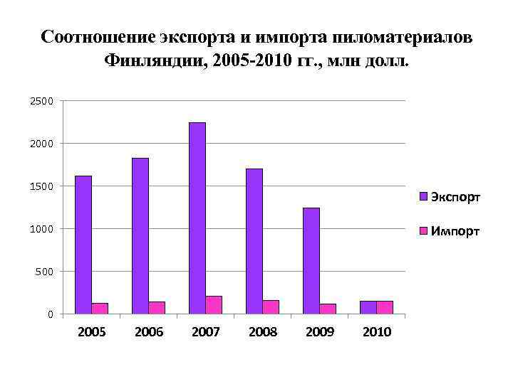 Соотношение экспорта и импорта пиломатериалов Финляндии, 2005 -2010 гг. , млн долл. 2500 2000