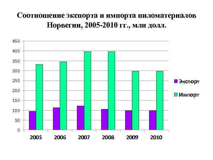 Соотношение экспорта и импорта пиломатериалов Норвегии, 2005 -2010 гг. , млн долл. 450 400