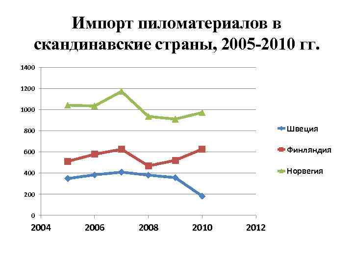 Импорт пиломатериалов в скандинавские страны, 2005 -2010 гг. 1400 1200 1000 800 Швеция 600