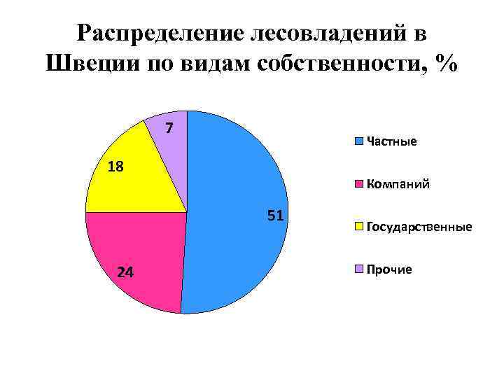 Распределение лесовладений в Швеции по видам собственности, % 7 Частные 18 Компаний 51 24