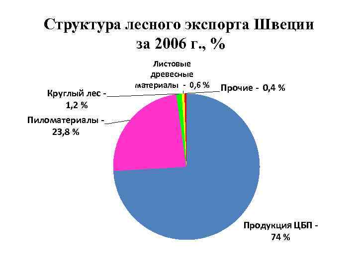 Импорт швеции