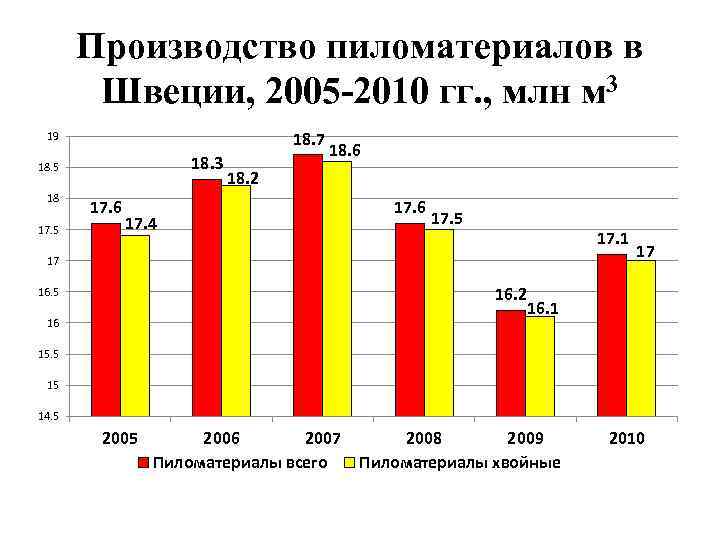 Производство пиломатериалов в Швеции, 2005 -2010 гг. , млн м 3 18. 7 19