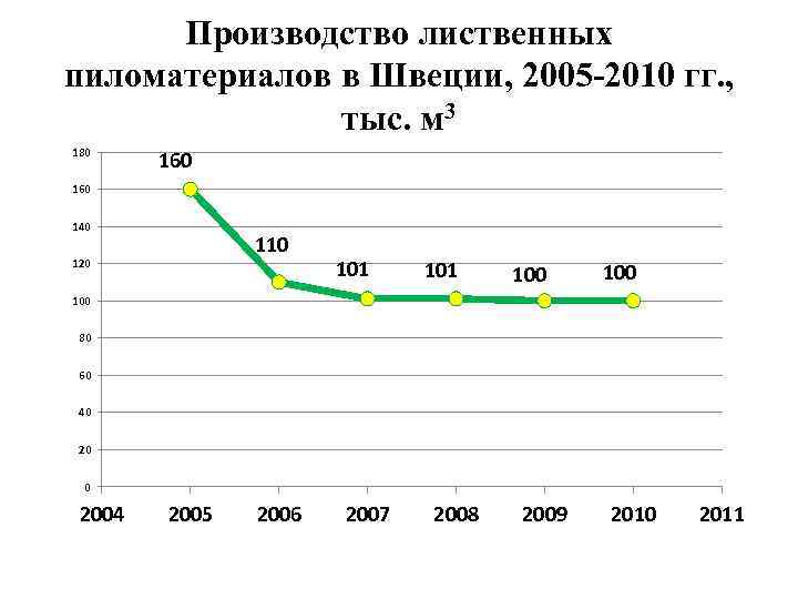 Производство лиственных пиломатериалов в Швеции, 2005 -2010 гг. , тыс. м 3 180 160