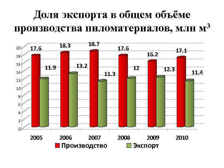 Доля экспорта в общем объёме производства пиломатериалов, млн м 3 20 18. 7 18.