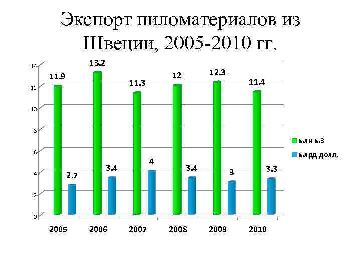 Экспорт пиломатериалов из Швеции, 2005 -2010 гг. 13. 2 14 11. 9 11. 3