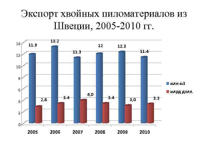 Экспорт хвойных пиломатериалов из Швеции, 2005 -2010 гг. 14 13. 2 11. 9 12