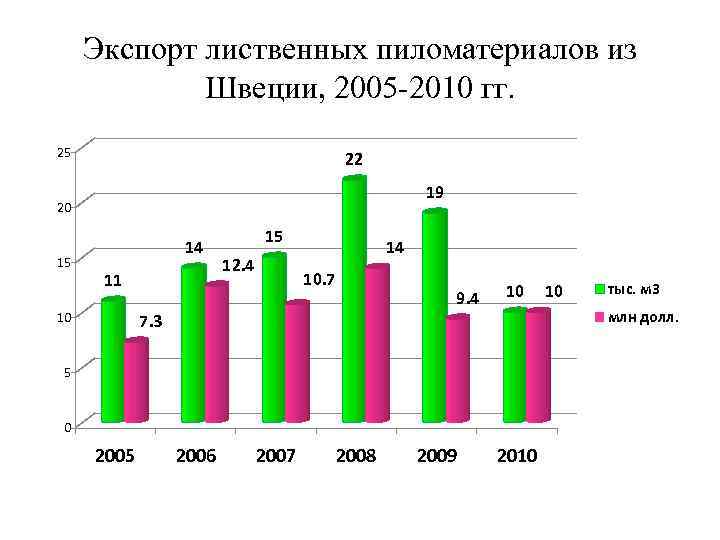 Экспорт лиственных пиломатериалов из Швеции, 2005 -2010 гг. 25 22 19 20 15 14