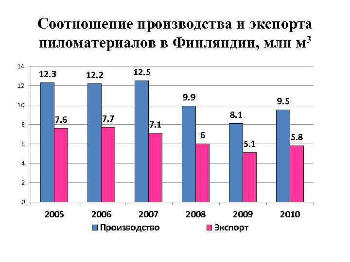 Соотношение производства и экспорта пиломатериалов в Финляндии, млн м 3 14 12. 3 12.