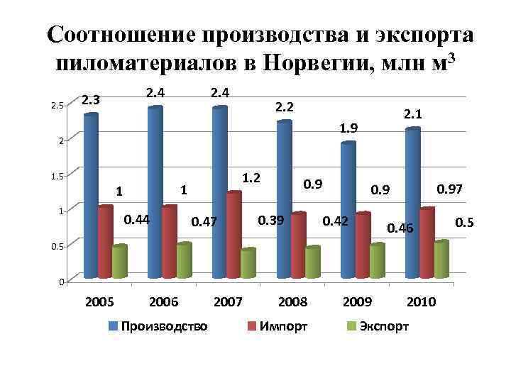 Соотношение производства и экспорта пиломатериалов в Норвегии, млн м 3 2. 5 2. 4