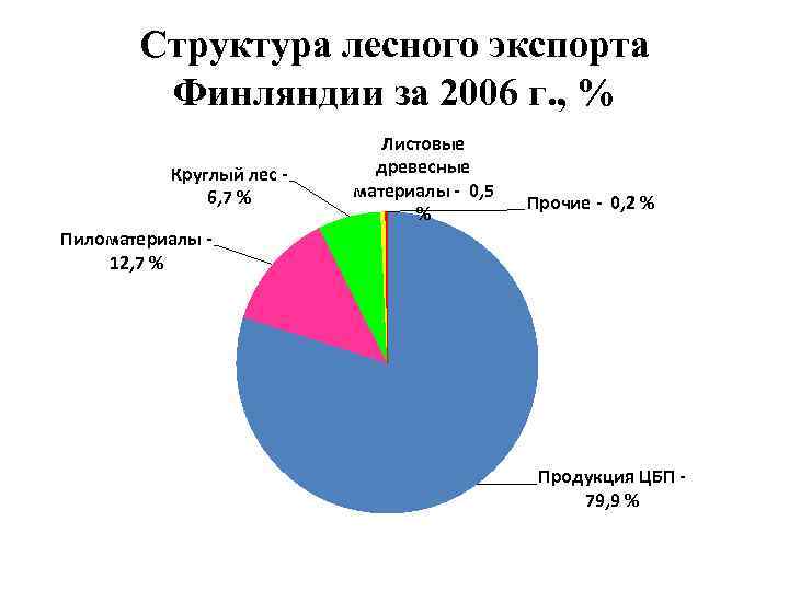 Структура лесного экспорта Финляндии за 2006 г. , % Круглый лес 6, 7 %