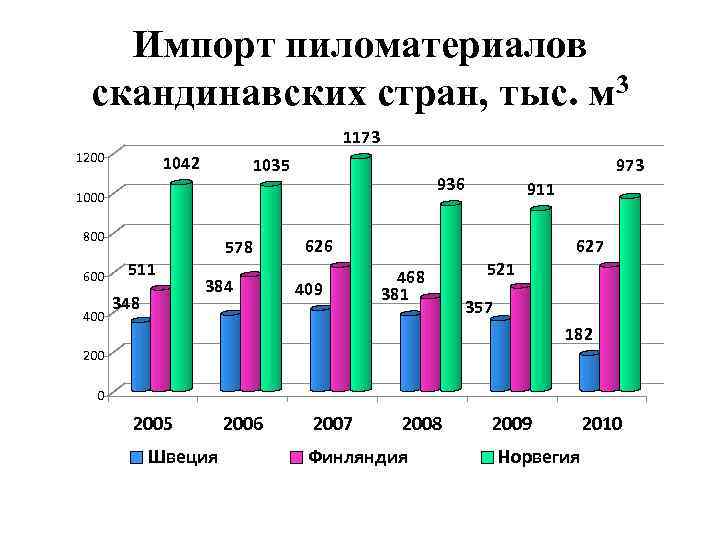 Импорт пиломатериалов скандинавских стран, тыс. м 3 1173 1200 1042 1035 936 1000 800