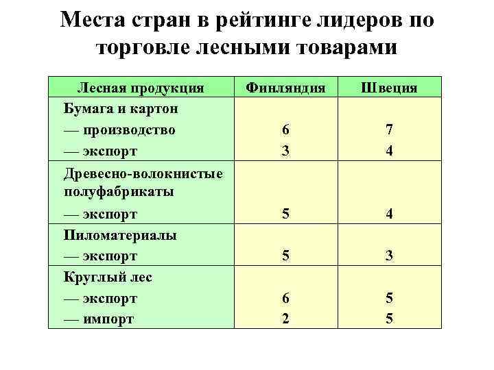 Места стран в рейтинге лидеров по торговле лесными товарами Лесная продукция Бумага и картон