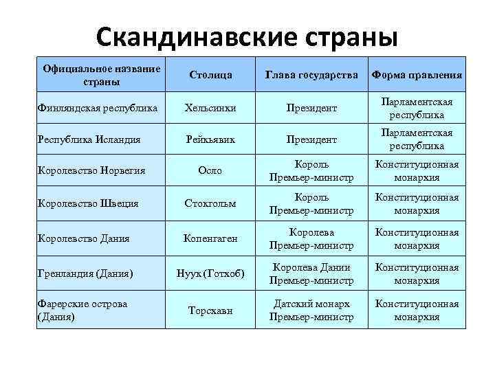 Характеристика страны северной европы по плану 7 класс география