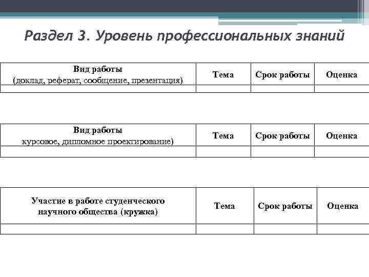 Раздел 3. Уровень профессиональных знаний Вид работы (доклад, реферат, сообщение, презентация) Тема Срок работы