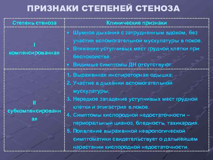 ПРИЗНАКИ СТЕПЕНЕЙ СТЕНОЗА Степень стеноза I компенсированная Клинические признаки Шумное дыхание с затрудненным вдохом,