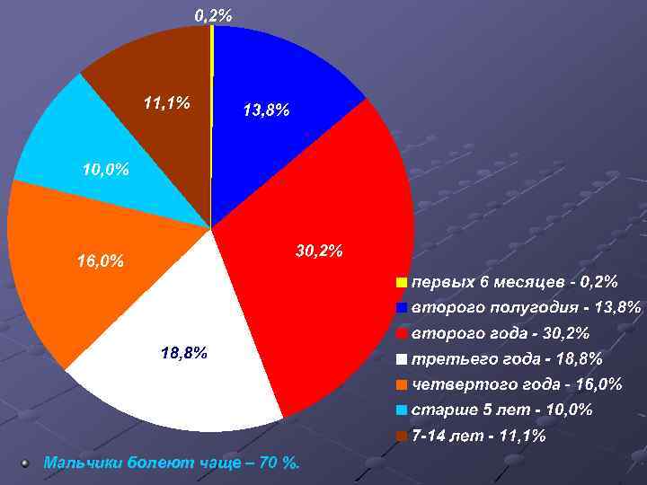 Мальчики болеют чаще – 70 %. 