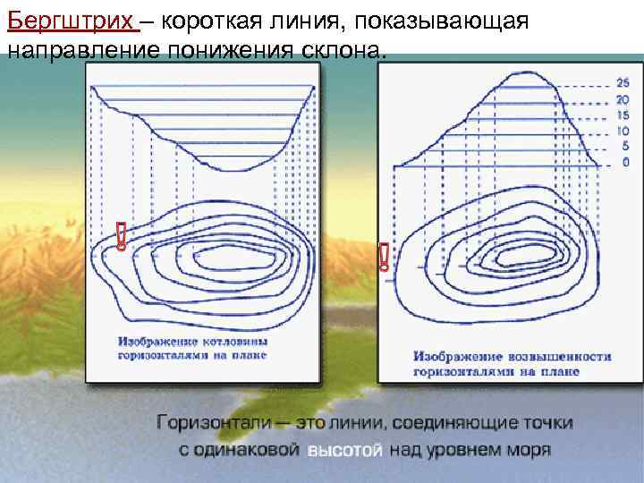 Бергштрих – короткая линия, показывающая направление понижения склона. 