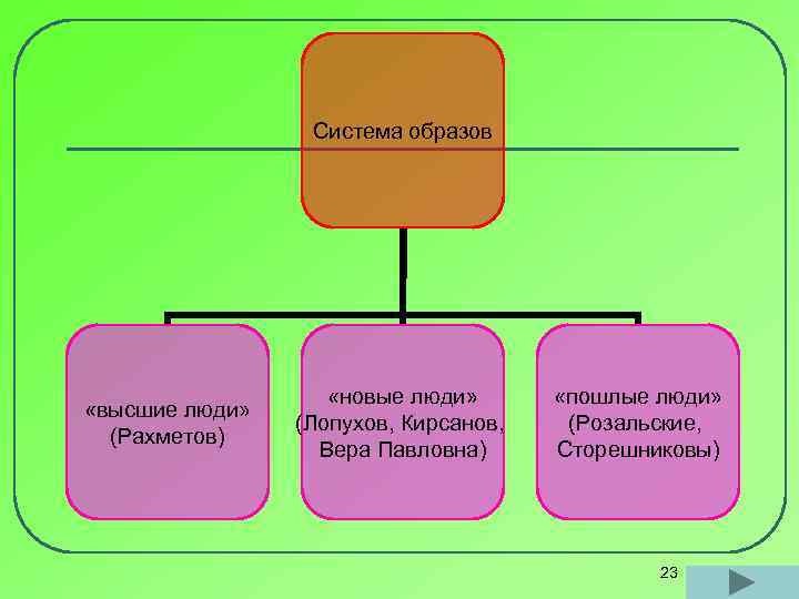 Система образов «высшие люди» (Рахметов) «новые люди» (Лопухов, Кирсанов, Вера Павловна) «пошлые люди» (Розальские,