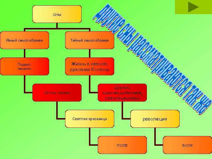 сны Явный смысл образов Тайный смысл образов Подвал, паралич Жизнь в неволе, духовная болезнь
