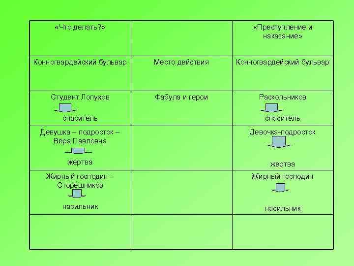  «Что делать? » «Преступление и наказание» Конногвардейский бульвар Место действия Конногвардейский бульвар Студент