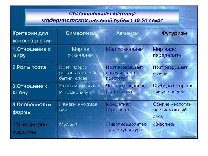 Cравнительная таблица модернистских течений рубежа 19 -20 веков Критерии для сопоставления Символизм Акмеизм Футуризм