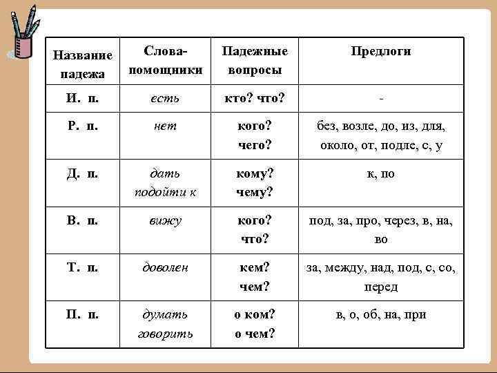 Название падежа Словапомощники Падежные вопросы Предлоги И. п. есть кто? что? - Р. п.