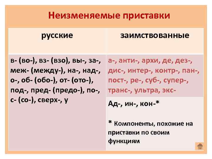 Иностранные приставки в русском. Неизменяемые приставки в русском. Заимствованные приставки. Приставки русского происхождения.