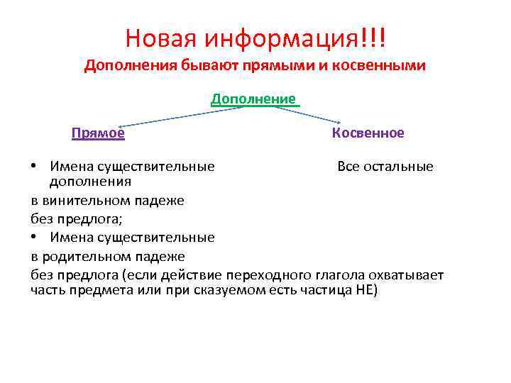 Новая информация!!! Дополнения бывают прямыми и косвенными Дополнение Прямое Косвенное • Имена существительные Все