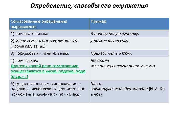 Определение, способы его выражения Согласованные определения выражаются: Пример 1) прилагательным: Я надену белую рубашку.