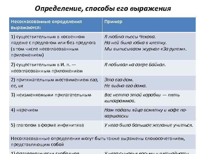 Определение, способы его выражения Несогласованные определения выражаются: Пример 1) существительным в косвенном падеже с