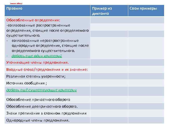Заполни таблицу Правило Обособленные определения: -согласованные распространенные определения, стоящие после определяемого существительного. - согласованные