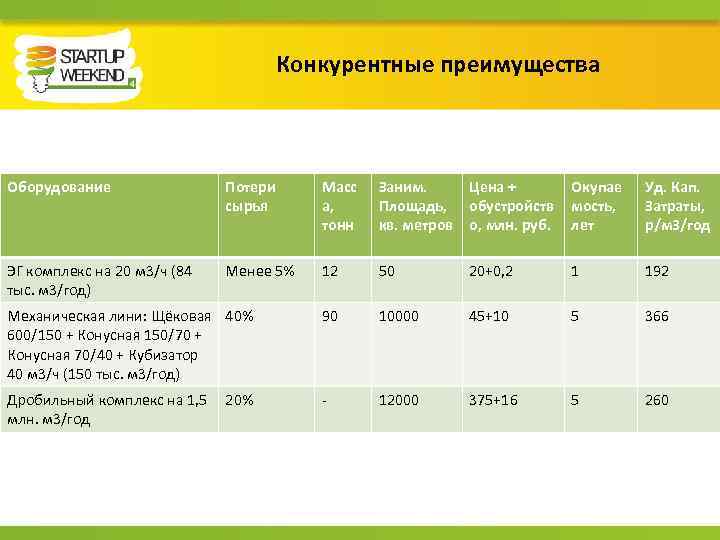 Конкурентные преимущества Оборудование Потери сырья Масс а, тонн Заним. Площадь, кв. метров Цена +