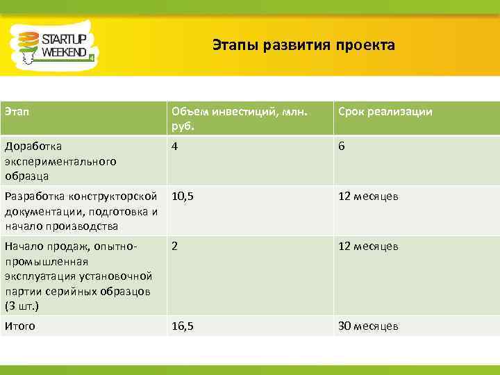Этапы развития проекта Этап Объем инвестиций, млн. руб. Срок реализации Доработка экспериментального образца 4