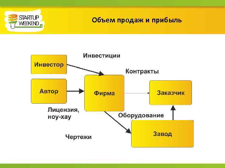 Объем продаж и прибыль 