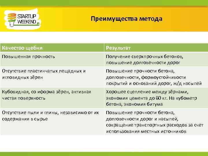 Преимущества метода Качество щебня Результат Повышенная прочность Получение сверхпрочных бетонов, повышение долговечности дорог Отсутствие