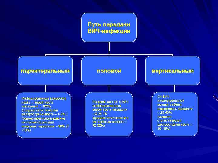 Путь передачи ВИЧ-инфекции парентеральный Инфицированная донорская кровь – вероятность заражения – 100%; (среднестатистическая распространенность