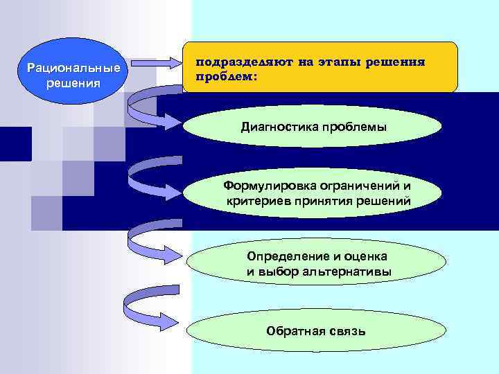 Рациональные решения подразделяют на этапы решения проблем: Диагностика проблемы Формулировка ограничений и критериев принятия