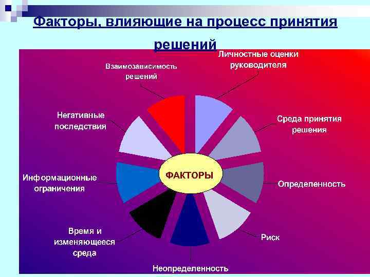 Факторы, влияющие на процесс принятия решений ФАКТОРЫ 
