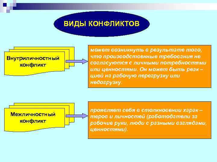 ВИДЫ КОНФЛИКТОВ Внутриличностный конфликт Межличностный конфликт может возникнуть в результате того, что производственные требования