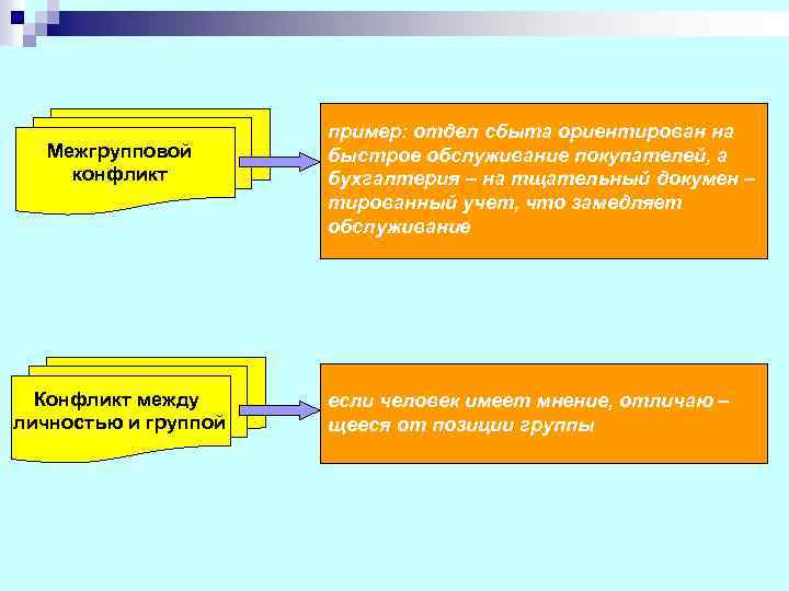 Межгрупповой конфликт Конфликт между личностью и группой пример: отдел сбыта ориентирован на быстрое обслуживание