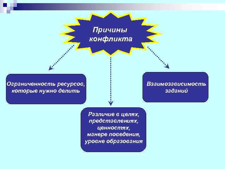 Причины конфликта Ограниченность ресурсов, которые нужно делить Различие в целях, представлениях, ценностях, манере поведения,