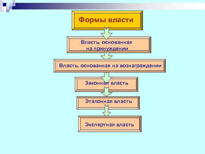 Формы власти Власть, основанная на принуждении Власть, основанная на вознаграждении Законная власть Эталонная власть