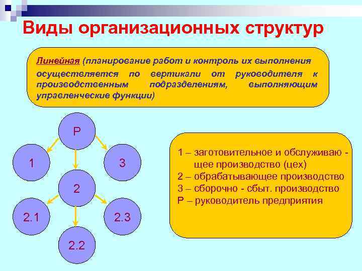 Виды организационных структур Линейная (планирование работ и контроль их выполнения осуществляется по вертикали от