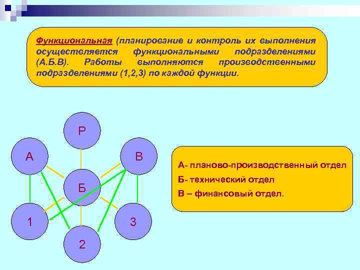 Функциональная (планирование и контроль их выполнения осуществляется функциональными подразделениями (А. Б. В). Работы выполняются