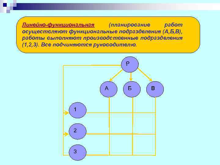 Линейно-функциональная (планирование работ осуществляют функциональные подразделения (А, Б, В), работы выполняют производственные подразделения (1,